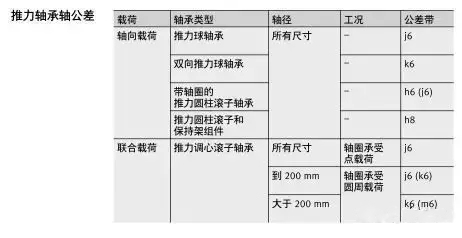 軸承與軸、軸承座的配合