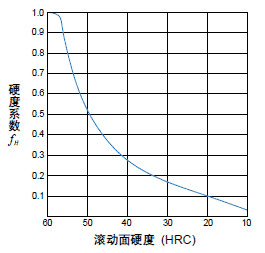 直線導軌的額定負荷與壽命