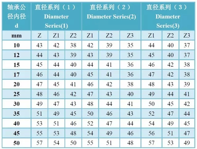 軸承精度、游隙、振動對照表