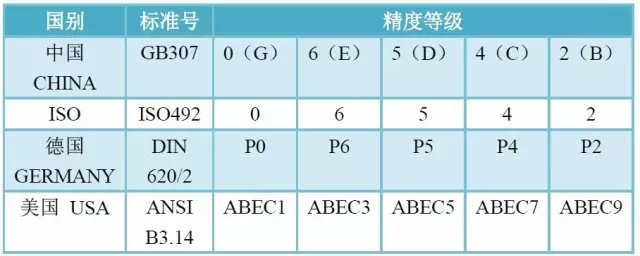 軸承精度、游隙、振動對照表